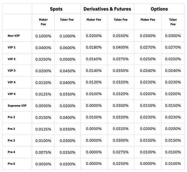2024년 12월 바이비트 수수료
