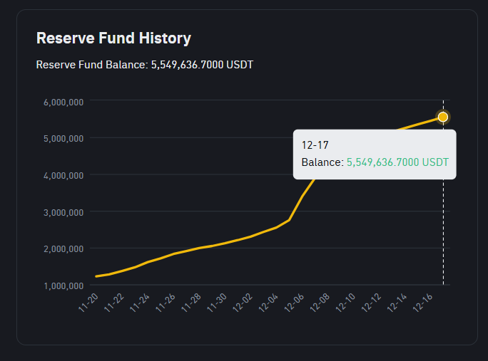 Binance BFUSD Reserve Fund